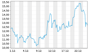 Chart Leverage Shares PLC ETP 09.11.71 3x Goldm.Str. - 1 Monat
