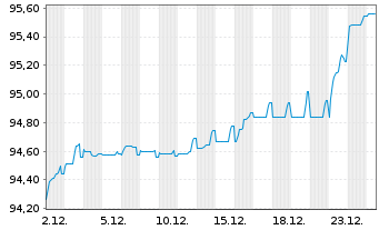 Chart ZF Finance GmbH MTN v.2021(2021/2028) - 1 Month