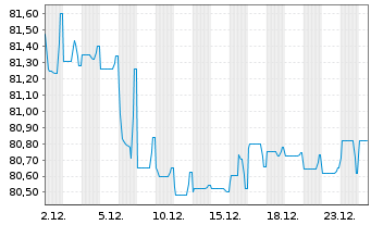 Chart Hera S.p.A. EO-Med.-Term Nts 2021(21/34) - 1 Month