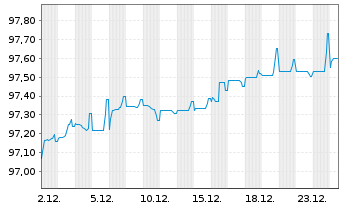 Chart S&eacute;ch&eacute; Environnement S.A. EO-Notes 2021(21/28) - 1 Month