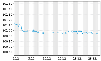 Chart Piraeus Bank SA EO-FLR Med.-T.Nts 2021(26/27) - 1 Month