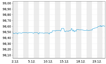 Chart Dell Bank International DAC 2021(21/26)Reg.S - 1 Monat