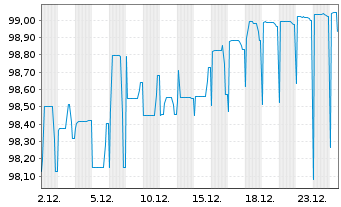 Chart C.C.Raiff. dell'Alto Adige SpA Med.-T.Nts 21(26) - 1 Month