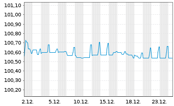 Chart Loxam S.A.S. EO-Notes 2022(22/27) Reg.S - 1 Monat