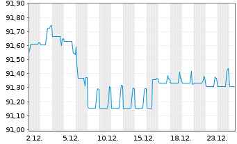 Chart CK Hutchison Eur.Fin.(21) Ltd. EO-Nts. 2021(21/29) - 1 Month