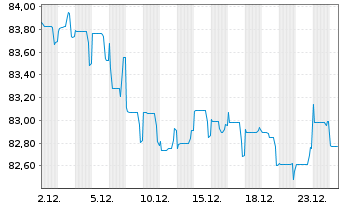 Chart CK Hutchison Eur.Fin.(21) Ltd. EO-Nts. 2021(21/33) - 1 Month