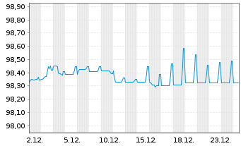 Chart Rexel S.A. EO-Notes 2021(21/28) - 1 Monat