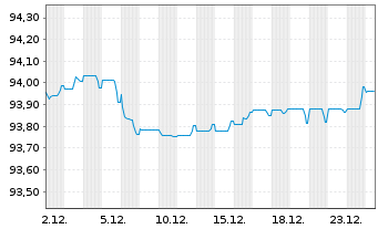 Chart Nordea Bank Abp EO-Non Preferred MTN 2021(28) - 1 Monat