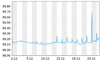 Chart Blackstone Private Credit Fund 2021(21/26)Reg.S - 1 Monat