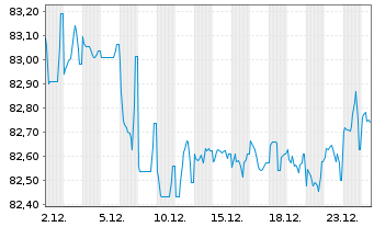 Chart A2A S.p.A. EO-Med.-Term Notes 2021(21/33) - 1 Monat