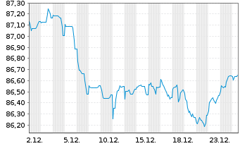 Chart Morgan Stanley EO-FLR Med.-T. Nts 21(22/33) J - 1 Month