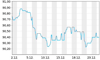Chart Procter & Gamble Co., The EO-Bonds 2021(21/30) - 1 Month