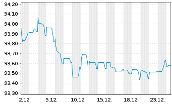 Chart Goldman Sachs Group Inc., The EO-MTN. 2021(29/29) - 1 Month