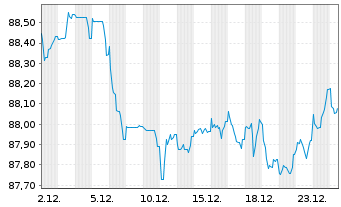 Chart Banco Santander S.A. EO-Non-Preferred MTN 2021(31) - 1 Monat