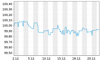 Chart Forvia SE EO-Notes 2021(21/27) - 1 Month