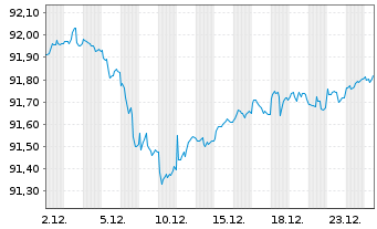Chart Colgate-Palmolive Co. EO-Bonds 2021(21/29) - 1 Month