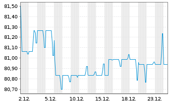 Chart TenneT Holding B.V. EO-Med.-Term Notes 2021(21/35) - 1 Monat