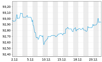 Chart Yorkshire Building Society Term Cov.Bds 2021(28) - 1 Month
