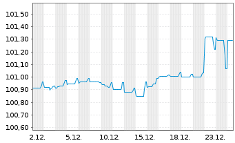 Chart Teva Pharmac.Fin.NL II B.V. EO-Notes 2021(21/27) - 1 Monat