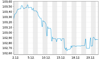 Chart Teva Pharmac.Fin.NL II B.V. EO-Notes 2021(21/30) - 1 Monat