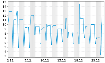 Chart Lune Holdings S.&agrave; r.l. EO-Notes 2021(21/28) Reg.S - 1 Monat