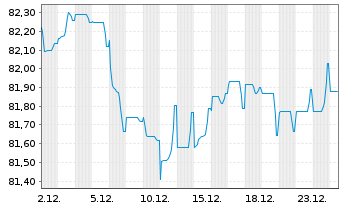 Chart Kon. KPN N.V. EO-Med.-Term Notes 2021(21/33) - 1 Monat