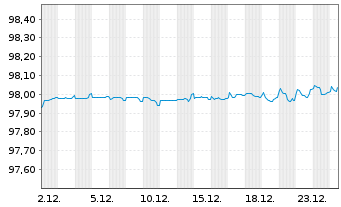 Chart Highland Holdings S.A.r.L. EO-Notes 2021(21/26) - 1 Monat