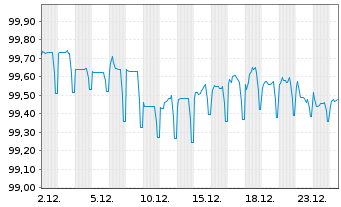 Chart Albanien, Republik EO-Notes 2021(31) Reg.S - 1 Monat