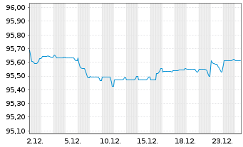 Chart JDE Peet's N.V. EO-Med.-Term Notes 2021(21/28) - 1 Month