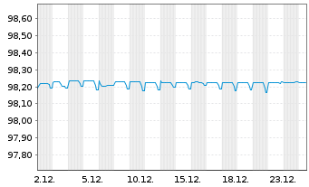 Chart AXA Logistics Euro. Master SCA 2021(21/26)Reg.S - 1 Monat