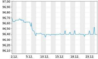 Chart VIA Outlets B.V. EO-Notes 2021(21/28) - 1 Month