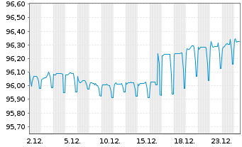 Chart MVM Energetika Zrt. EO-Bonds 2021(21/27) - 1 Month