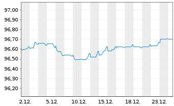 Chart ING Groep N.V. EO-FLR Cap.Med.T.Nts 21(27/32) - 1 Monat