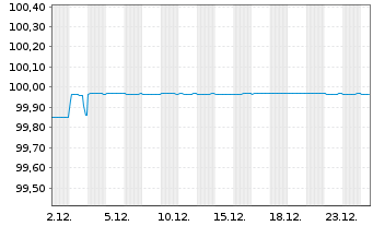 Chart ICCREA Banca - Ist.C.d.Cred.C. MTN 21(26/27) - 1 Monat