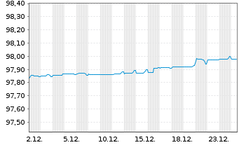 Chart Stedin Holding N.V. EO-Medium-Term Nts 2021(21/26) - 1 Month