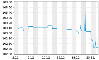 Chart Porr AG EO-Var. Schuldv. 2021(26/Und.) - 1 Month