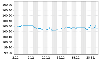 Chart Deutsche Lufthansa AG MTN v.2021(2027/2027) - 1 Monat