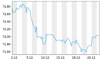 Chart BNG Bank N.V. EO-Medium-Term Notes 2021(36) - 1 Monat