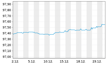 Chart Jyske Bank A/S EO-FLR Preferred MTN 21(27/28) - 1 Monat
