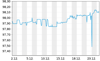 Chart Telef&oacute;nica Europe B.V. EO-FLR Notes 2021(28/Und.) - 1 Monat