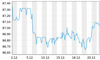 Chart A.P.Moeller-Maersk A/S EO-Med.Term Nts 2021(21/31) - 1 Month