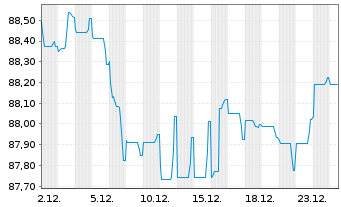 Chart NN Group N.V. EO-Medium-Term Nts 2021(21/31) - 1 Monat