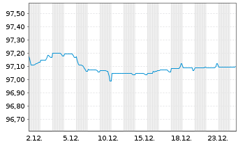 Chart Bayerische Landesbank Anl.v.2021(2027/2032) - 1 Monat