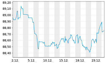 Chart Talanx AG FLR-Nachr.-MTN. v.21(32/42) - 1 Monat
