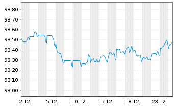Chart NTT Finance Corp. EO-Medium-Term Nts 2021(21/28) - 1 Monat