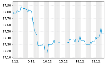 Chart NIBC Bank N.V. EO-M.-T. Mortg.Cov.Bds 21(30) - 1 Monat