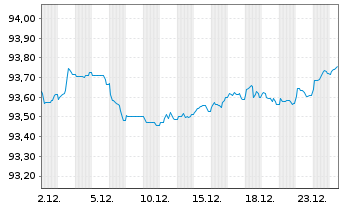 Chart Sandvik AB EO-Med.-Term Nts 2021(21/28) - 1 Month