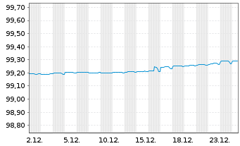 Chart Landsbankinn hf. EO-Medium-Term Notes 2021(26) - 1 Monat