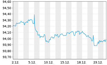 Chart RWE AG Medium Term Notes v.21(28/28) - 1 Monat