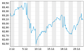 Chart RWE AG Medium Term Notes v.21(33/33) - 1 Monat